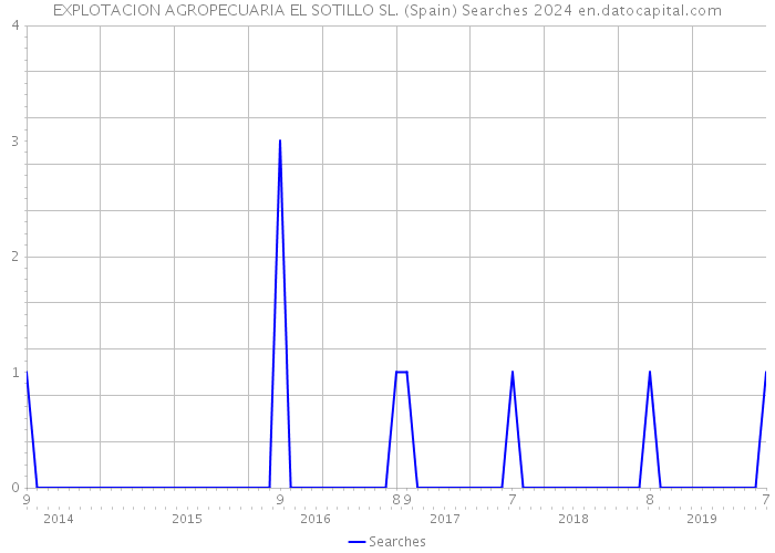 EXPLOTACION AGROPECUARIA EL SOTILLO SL. (Spain) Searches 2024 
