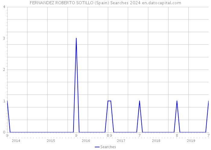 FERNANDEZ ROBERTO SOTILLO (Spain) Searches 2024 