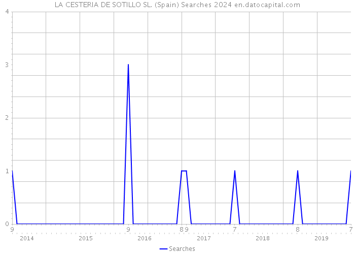 LA CESTERIA DE SOTILLO SL. (Spain) Searches 2024 