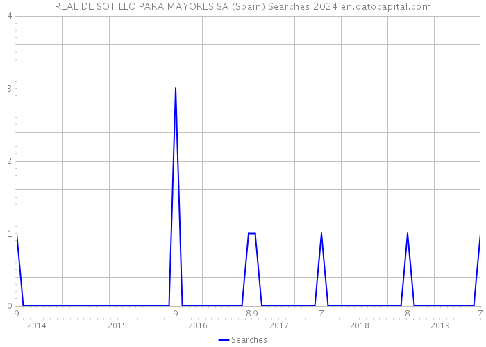 REAL DE SOTILLO PARA MAYORES SA (Spain) Searches 2024 