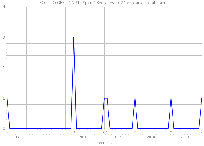 SOTILLO GESTION SL (Spain) Searches 2024 