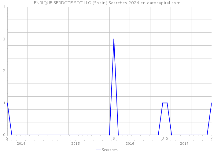 ENRIQUE BERDOTE SOTILLO (Spain) Searches 2024 