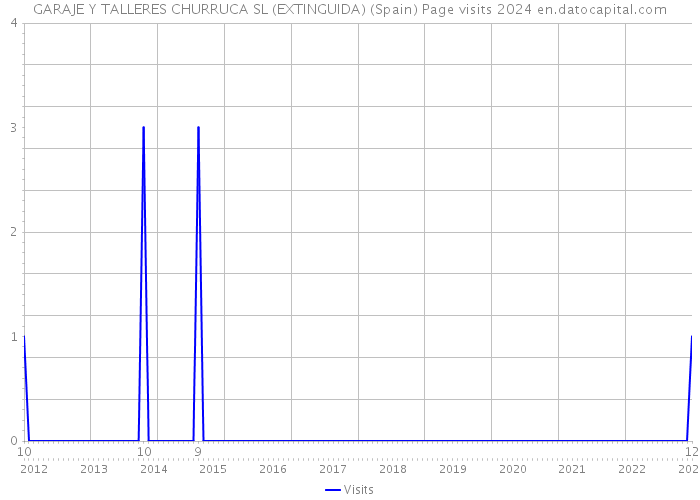 GARAJE Y TALLERES CHURRUCA SL (EXTINGUIDA) (Spain) Page visits 2024 