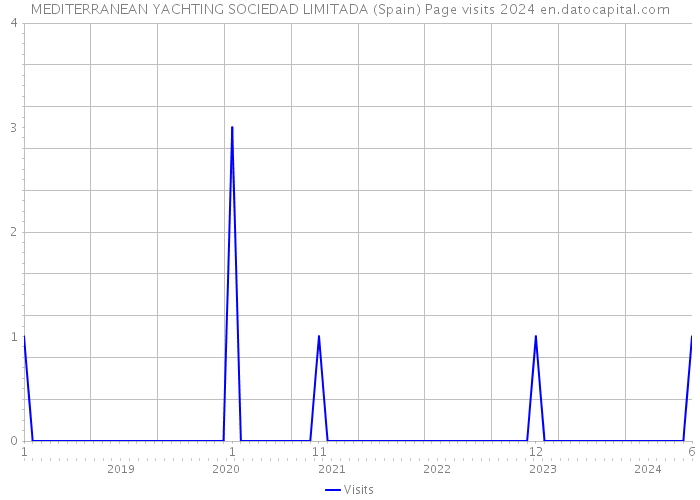 MEDITERRANEAN YACHTING SOCIEDAD LIMITADA (Spain) Page visits 2024 