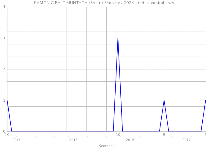 RAMON GIRALT MUNTADA (Spain) Searches 2024 