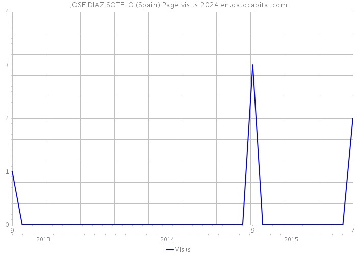 JOSE DIAZ SOTELO (Spain) Page visits 2024 