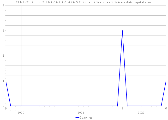 CENTRO DE FISIOTERAPIA CARTAYA S.C. (Spain) Searches 2024 