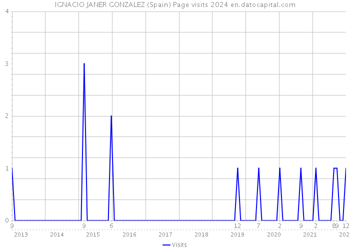IGNACIO JANER GONZALEZ (Spain) Page visits 2024 