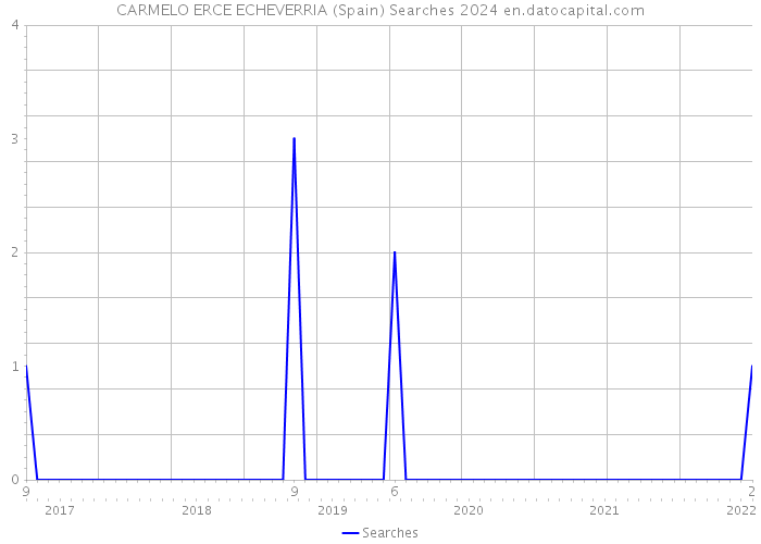 CARMELO ERCE ECHEVERRIA (Spain) Searches 2024 