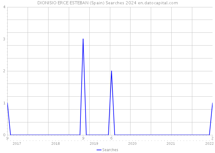 DIONISIO ERCE ESTEBAN (Spain) Searches 2024 