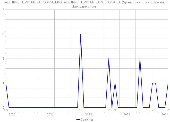 AGUIRRE NEWMAN SA. CONSEJERO: AGUIRRE NEWMAN BARCELONA SA (Spain) Searches 2024 