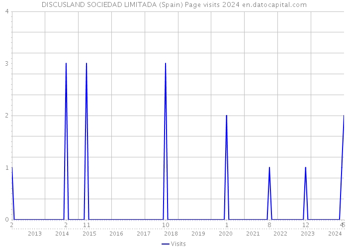 DISCUSLAND SOCIEDAD LIMITADA (Spain) Page visits 2024 