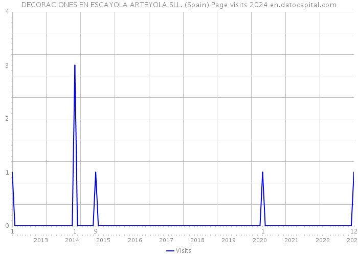 DECORACIONES EN ESCAYOLA ARTEYOLA SLL. (Spain) Page visits 2024 