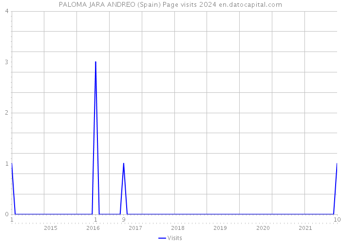 PALOMA JARA ANDREO (Spain) Page visits 2024 