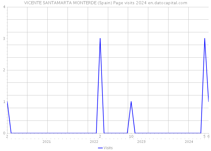 VICENTE SANTAMARTA MONTERDE (Spain) Page visits 2024 