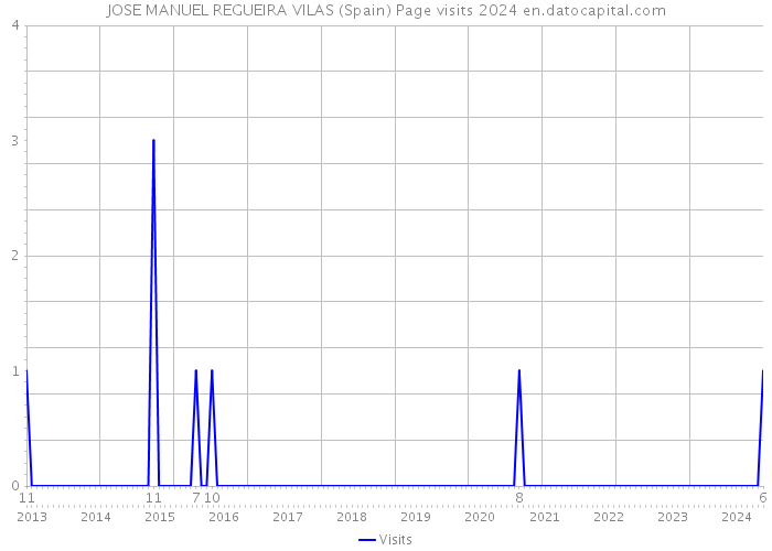 JOSE MANUEL REGUEIRA VILAS (Spain) Page visits 2024 