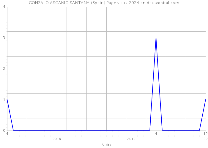 GONZALO ASCANIO SANTANA (Spain) Page visits 2024 