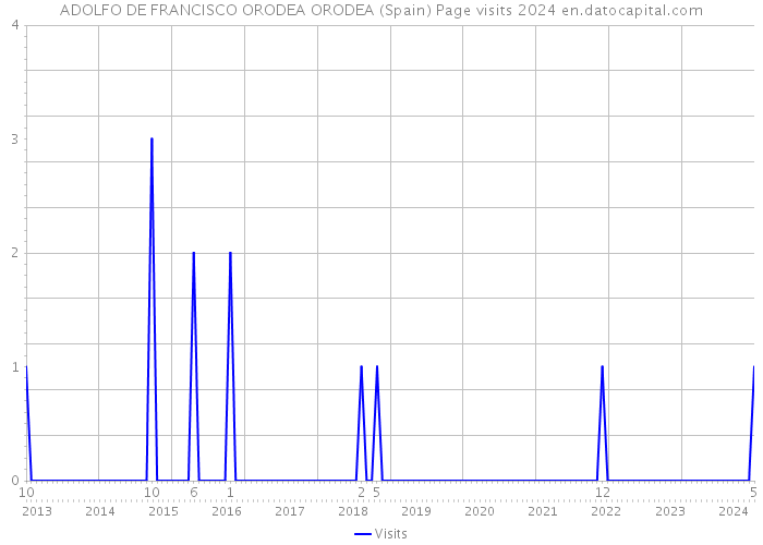 ADOLFO DE FRANCISCO ORODEA ORODEA (Spain) Page visits 2024 