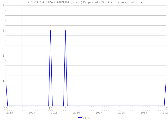 GEMMA GALOPA CABRERA (Spain) Page visits 2024 