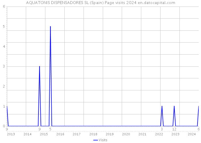 AQUATONIS DISPENSADORES SL (Spain) Page visits 2024 