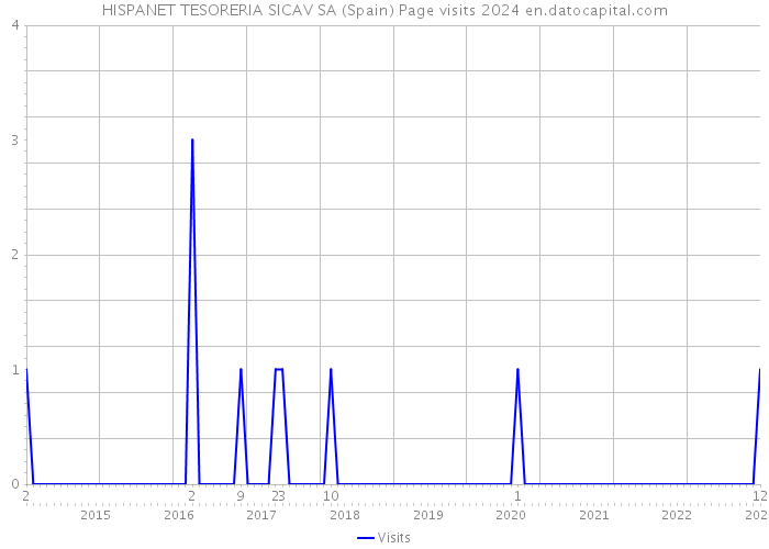 HISPANET TESORERIA SICAV SA (Spain) Page visits 2024 
