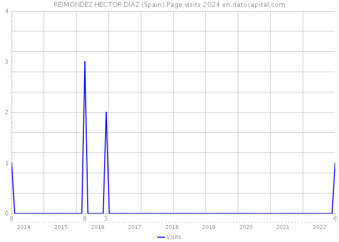 REIMONDEZ HECTOR DIAZ (Spain) Page visits 2024 