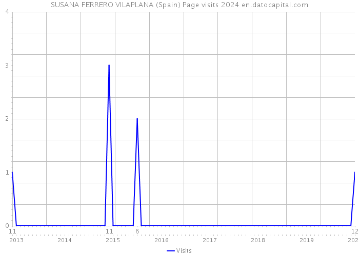 SUSANA FERRERO VILAPLANA (Spain) Page visits 2024 