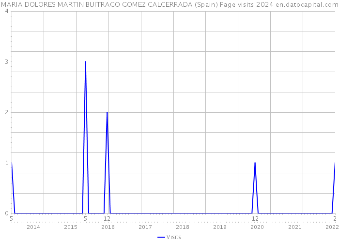 MARIA DOLORES MARTIN BUITRAGO GOMEZ CALCERRADA (Spain) Page visits 2024 