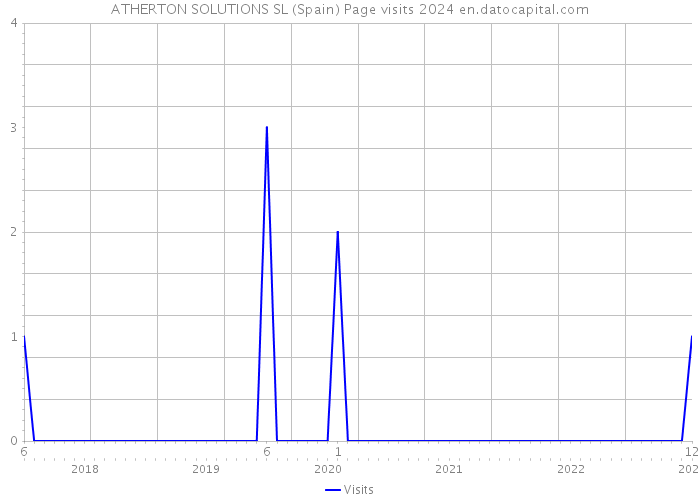 ATHERTON SOLUTIONS SL (Spain) Page visits 2024 
