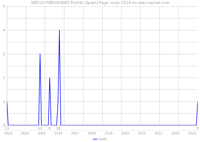 SERGIO FERNANDEZ PLANA (Spain) Page visits 2024 