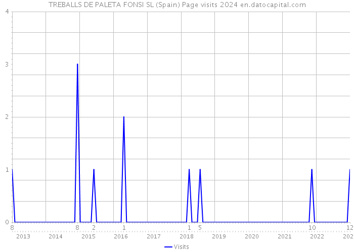 TREBALLS DE PALETA FONSI SL (Spain) Page visits 2024 