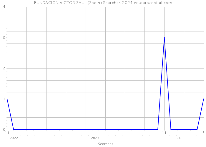 FUNDACION VICTOR SAUL (Spain) Searches 2024 