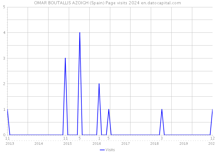 OMAR BOUTALLIS AZOIGH (Spain) Page visits 2024 