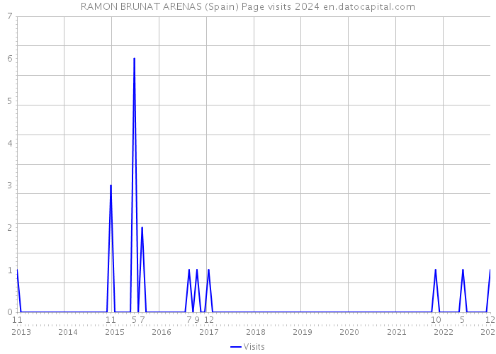RAMON BRUNAT ARENAS (Spain) Page visits 2024 
