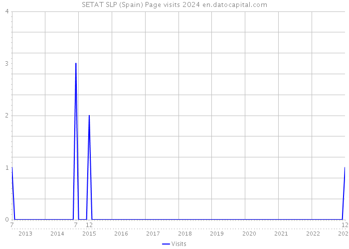 SETAT SLP (Spain) Page visits 2024 