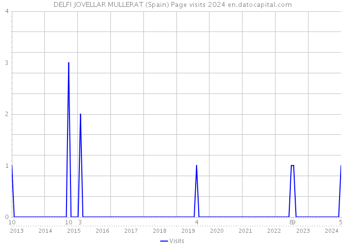 DELFI JOVELLAR MULLERAT (Spain) Page visits 2024 