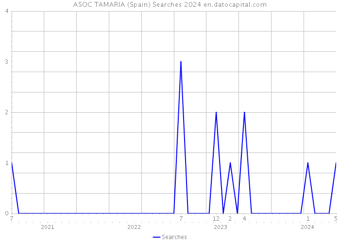 ASOC TAMARIA (Spain) Searches 2024 