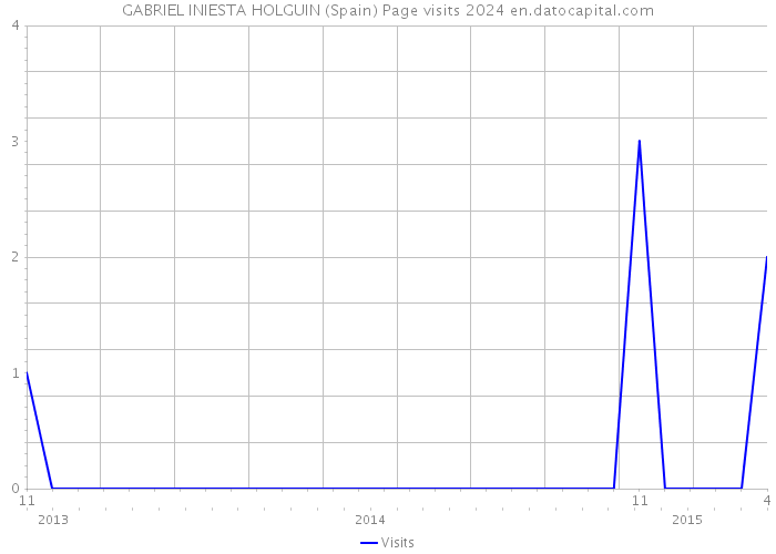 GABRIEL INIESTA HOLGUIN (Spain) Page visits 2024 