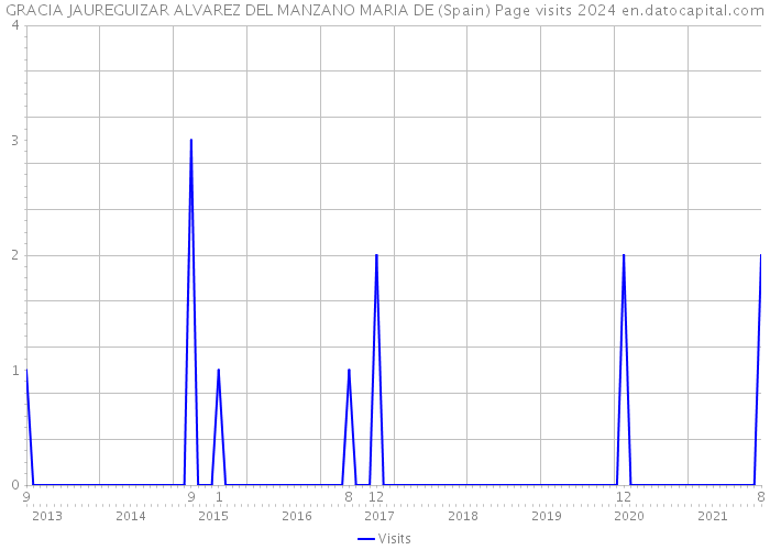 GRACIA JAUREGUIZAR ALVAREZ DEL MANZANO MARIA DE (Spain) Page visits 2024 