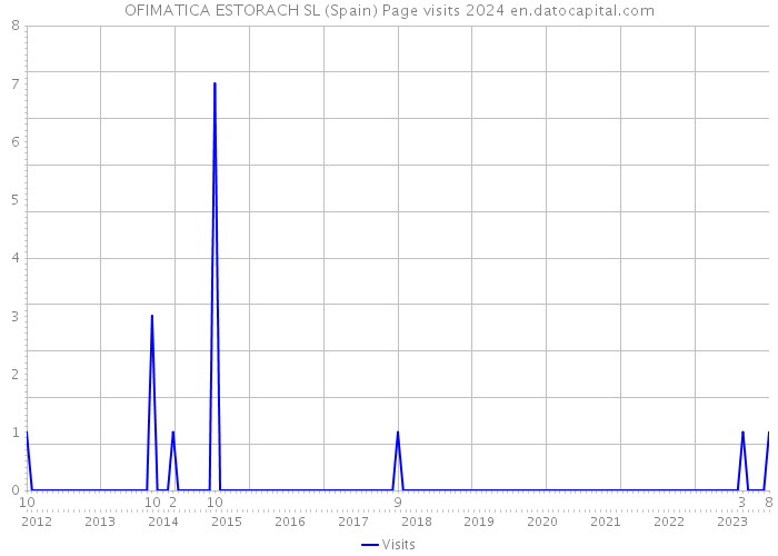 OFIMATICA ESTORACH SL (Spain) Page visits 2024 