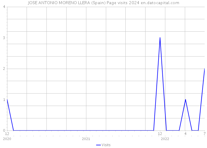 JOSE ANTONIO MORENO LLERA (Spain) Page visits 2024 