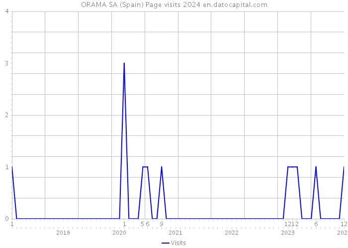 ORAMA SA (Spain) Page visits 2024 