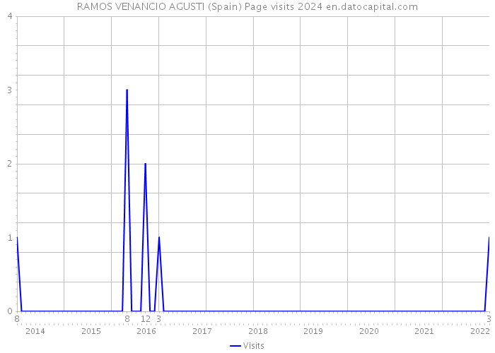RAMOS VENANCIO AGUSTI (Spain) Page visits 2024 