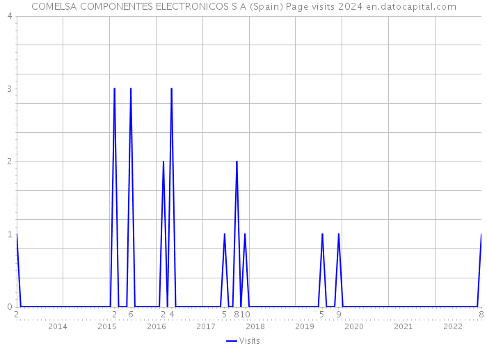 COMELSA COMPONENTES ELECTRONICOS S A (Spain) Page visits 2024 