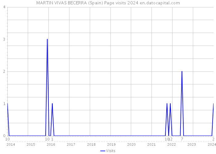 MARTIN VIVAS BECERRA (Spain) Page visits 2024 