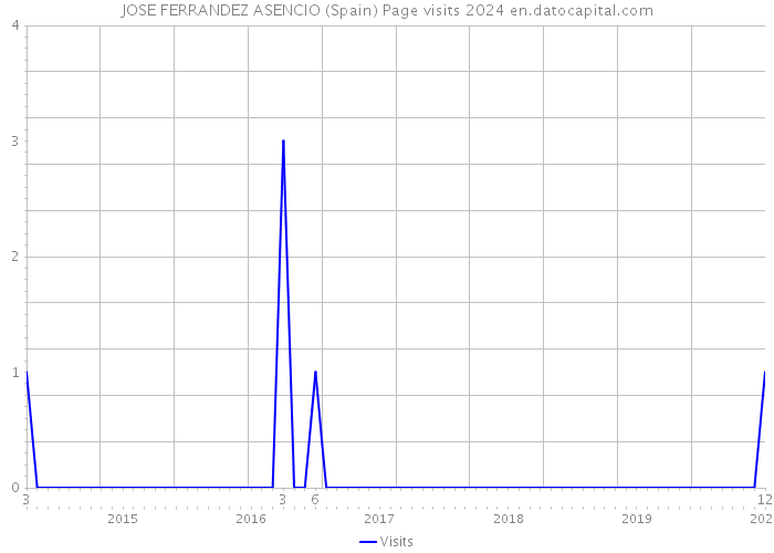 JOSE FERRANDEZ ASENCIO (Spain) Page visits 2024 