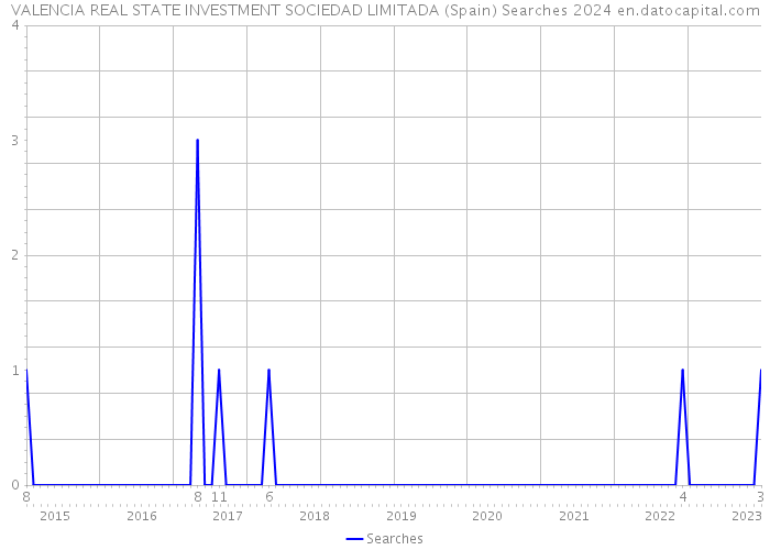 VALENCIA REAL STATE INVESTMENT SOCIEDAD LIMITADA (Spain) Searches 2024 