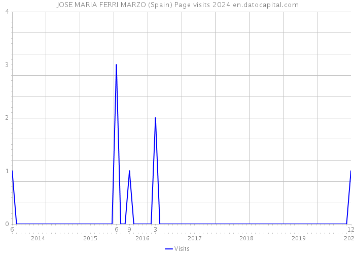 JOSE MARIA FERRI MARZO (Spain) Page visits 2024 