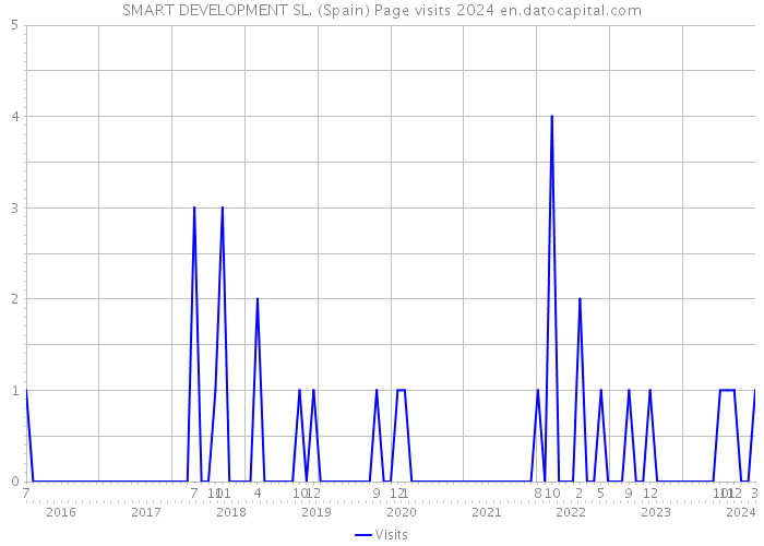 SMART DEVELOPMENT SL. (Spain) Page visits 2024 