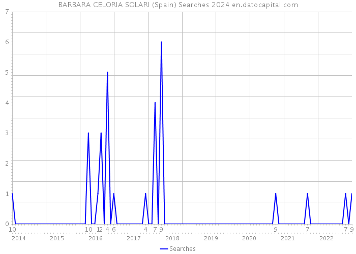 BARBARA CELORIA SOLARI (Spain) Searches 2024 